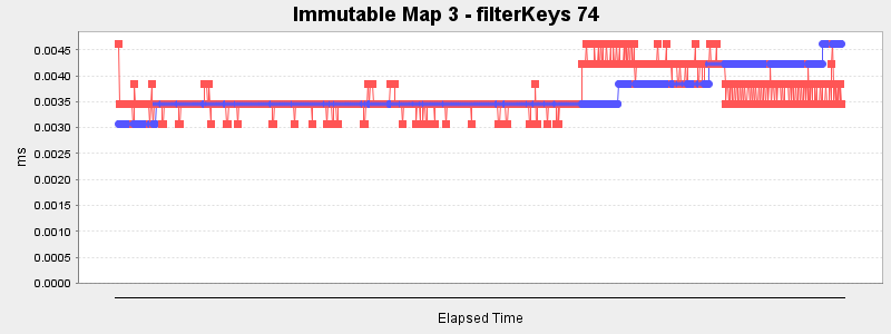 Immutable Map 3 - filterKeys 74